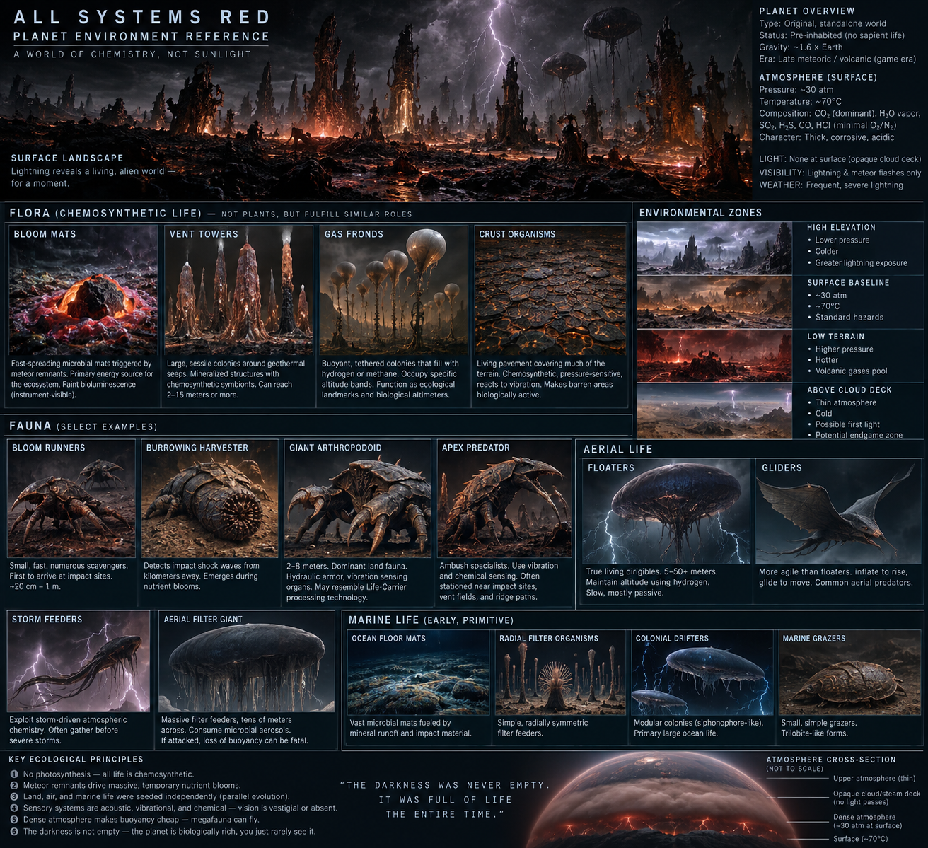 Planet Environment Reference: one-page overview of atmosphere, flora, fauna, environmental zones and key ecological principles.