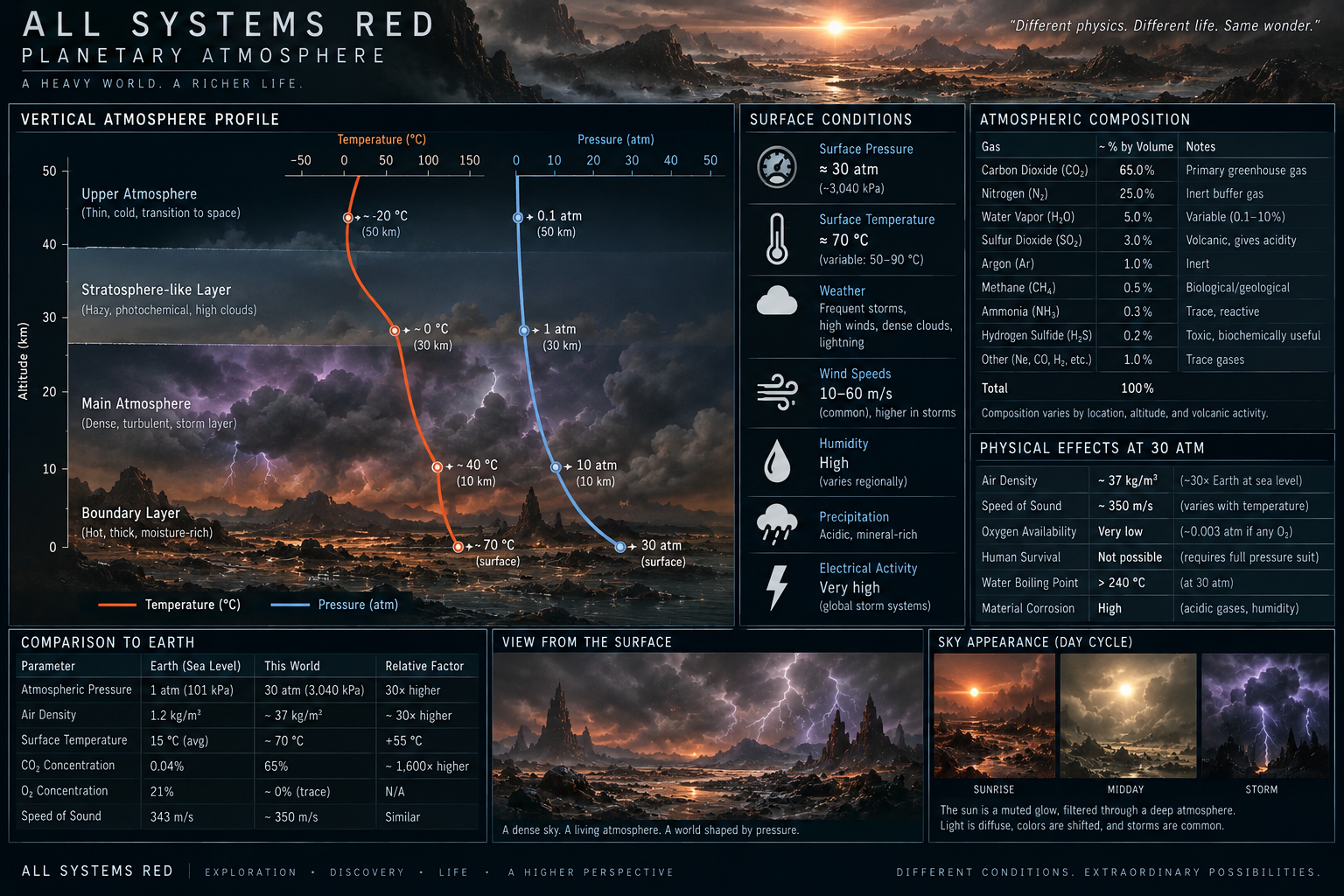 Planetary Atmosphere infographic: vertical pressure and temperature profile, gas composition table, Earth comparison table.